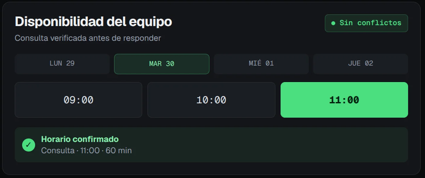 Panel de disponibilidad del equipo, con la consulta verificada antes de responder, los horarios de 09:00, 10:00 y 11:00, el de las 11:00 seleccionado y el aviso de horario confirmado sin conflictos.