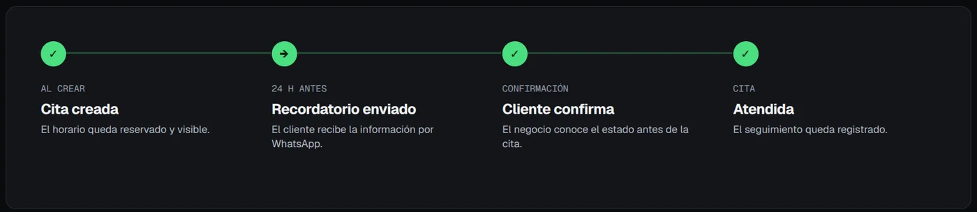Línea de tiempo de una cita: creada, recordatorio enviado 24 horas antes, cliente confirma y cita atendida con el seguimiento registrado.